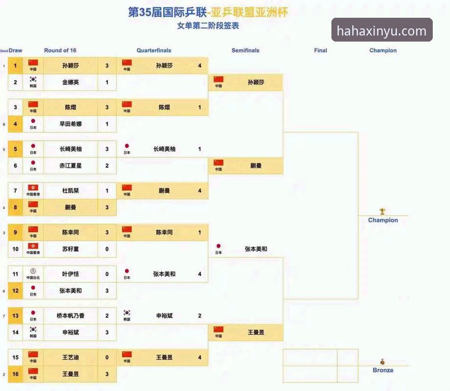 哈哈体育官网中国入口哪个好 掌握乒乓球世锦赛观赛技巧:从中国女乒3-0完胜看比赛分析实用指南
